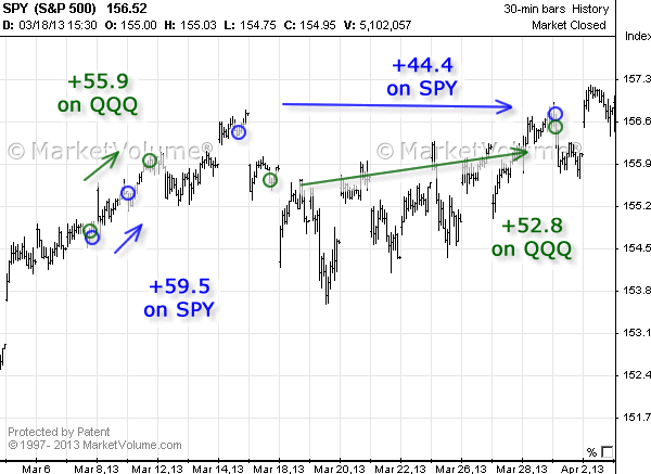 Stock chart with Options Signals in March 2013