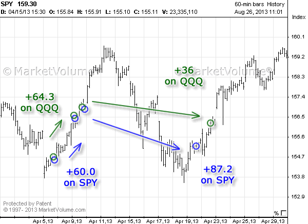 Stock chart with Options Signals in April 2013