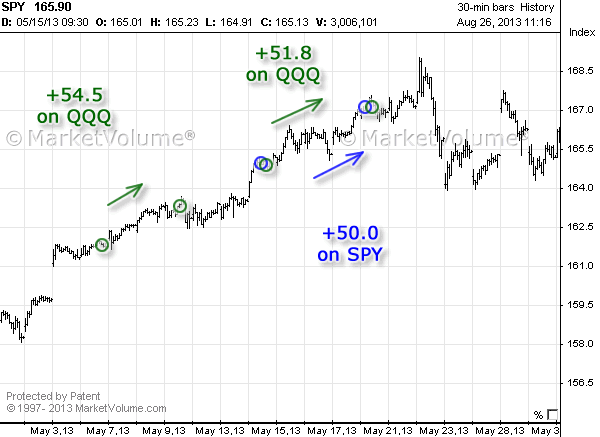 Stock chart with Options Signals in May 2013