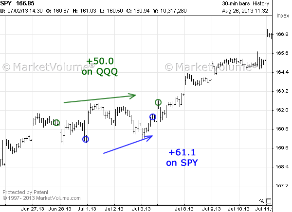 Stock chart with Options Signals in June 2013