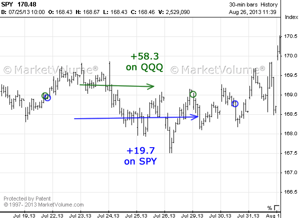 Stock chart with Options Signals in July 2013