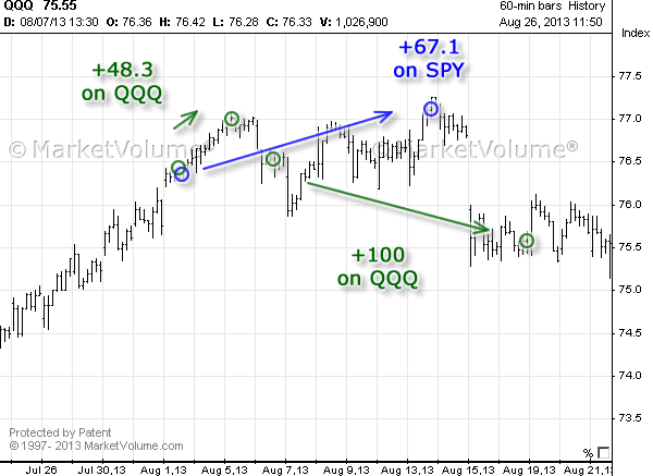 Stock chart with Options Signals in August 2013