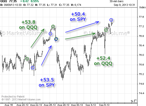 Chart with Signals in August 2013